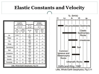 Elastic Constants and Velocity Grifts and King, 1981 