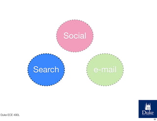 Social

Search

e-mail

Duke ECE 490L
30

 