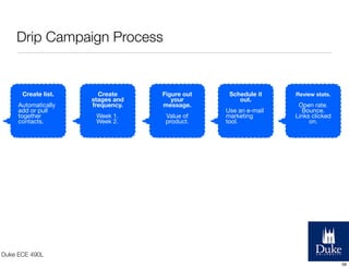 Drip Campaign Process

Create list.
Automatically
add or pull
together
contacts.

Create
stages and
frequency.

Figure out
your
message.

Week 1.
Week 2.

Value of
product.

Schedule it
out.
Use an e-mail
marketing
tool.

Review stats.

Open rate.
Bounce.
Links clicked
on.

Duke ECE 490L
58

 