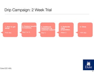 Drip Campaign: 2 Week Trial

1. How to get
setup.

2. Feature beneﬁts
to business.

3. Additional
resources e.g.
customer support.

4. Reiterate
value
proposition.

5. Close

First day.

Day 2 or 3.

Day 5.

Week 2.

14th day.

Duke ECE 490L
59

 