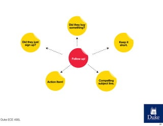 Did they buy
something?

Did they just
sign up?

Keep it
short.

Follow up!

Action Item!

Compelling
subject line.

Duke ECE 490L
61

 