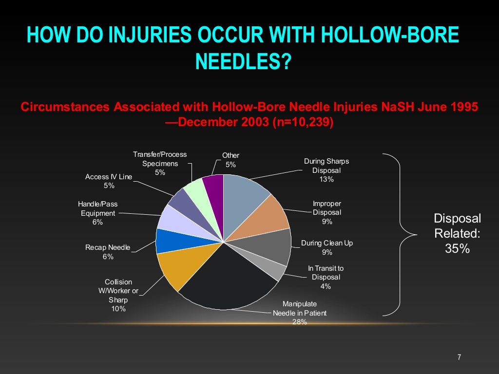 needle stick and sharp injuries..protocols