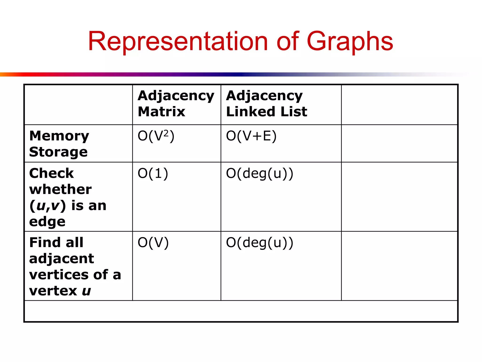 Representation of Graphs
Adjacency
Matrix
Adjacency
Linked List
Memory
Storage
O(V2) O(V+E)
Check
whether
(u,v) is an
edge
O(1) O(deg(u))
Find all
adjacent
vertices of a
vertex u
O(V) O(deg(u))
 