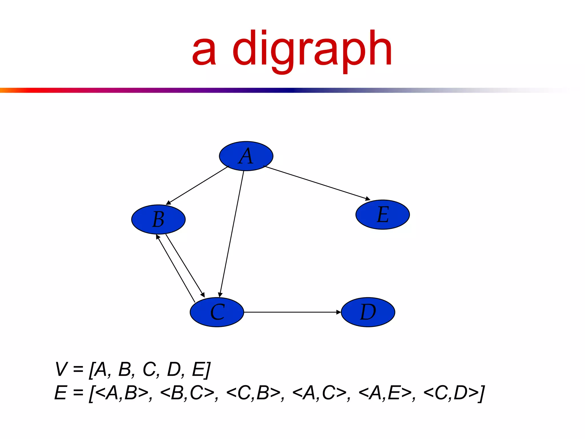 a digraph
A
B
C D
E
V = [A, B, C, D, E]
E = [<A,B>, <B,C>, <C,B>, <A,C>, <A,E>, <C,D>]
 