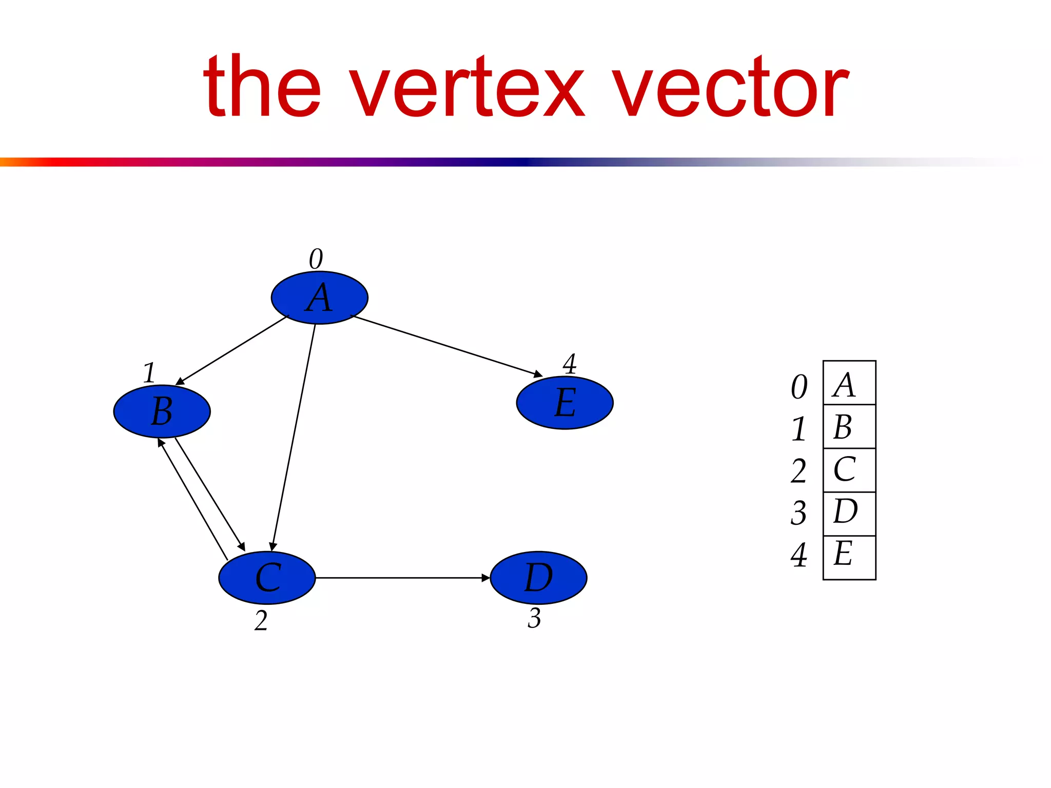 the vertex vector
A
B
C D
E
0
1
2 3
4
0
1
2
3
4
A
B
C
D
E
 
