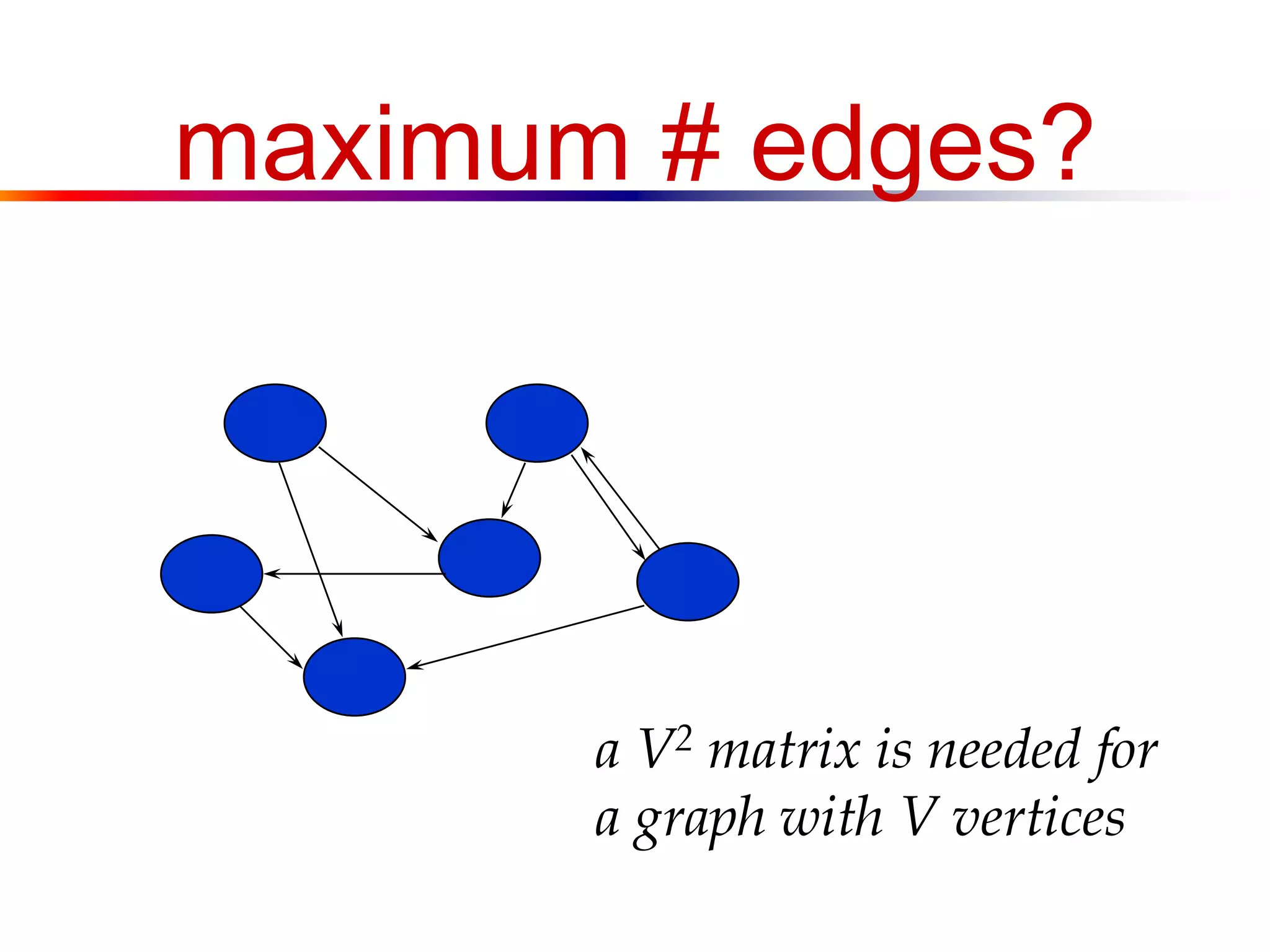 maximum # edges?
a V2 matrix is needed for
a graph with V vertices
 