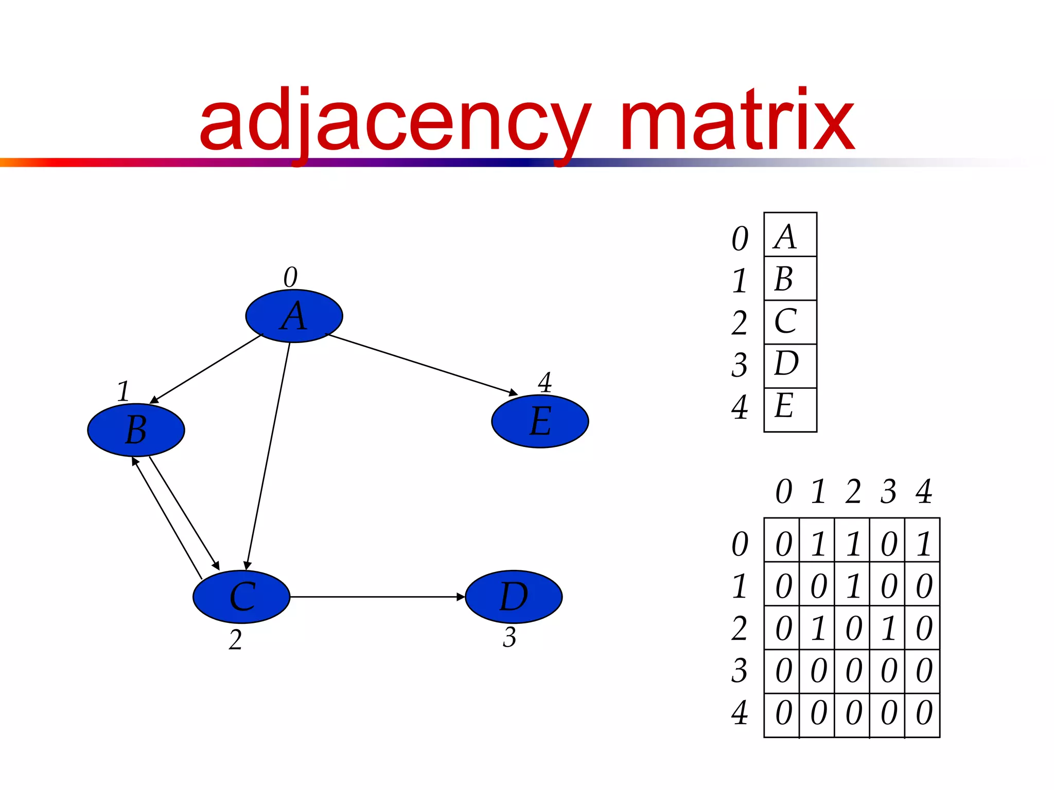 adjacency matrix
A
B
C D
E
0
1
2 3
4
0
1
2
3
4
A
B
C
D
E
0 1 1 0 1
0 0 1 0 0
0 1 0 1 0
0 0 0 0 0
0 0 0 0 0
0
1
2
3
4
0 1 2 3 4
 