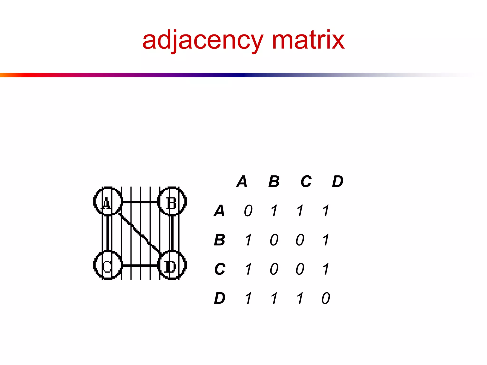 adjacency matrix
A B C D
A 0 1 1 1
B 1 0 0 1
C 1 0 0 1
D 1 1 1 0
 