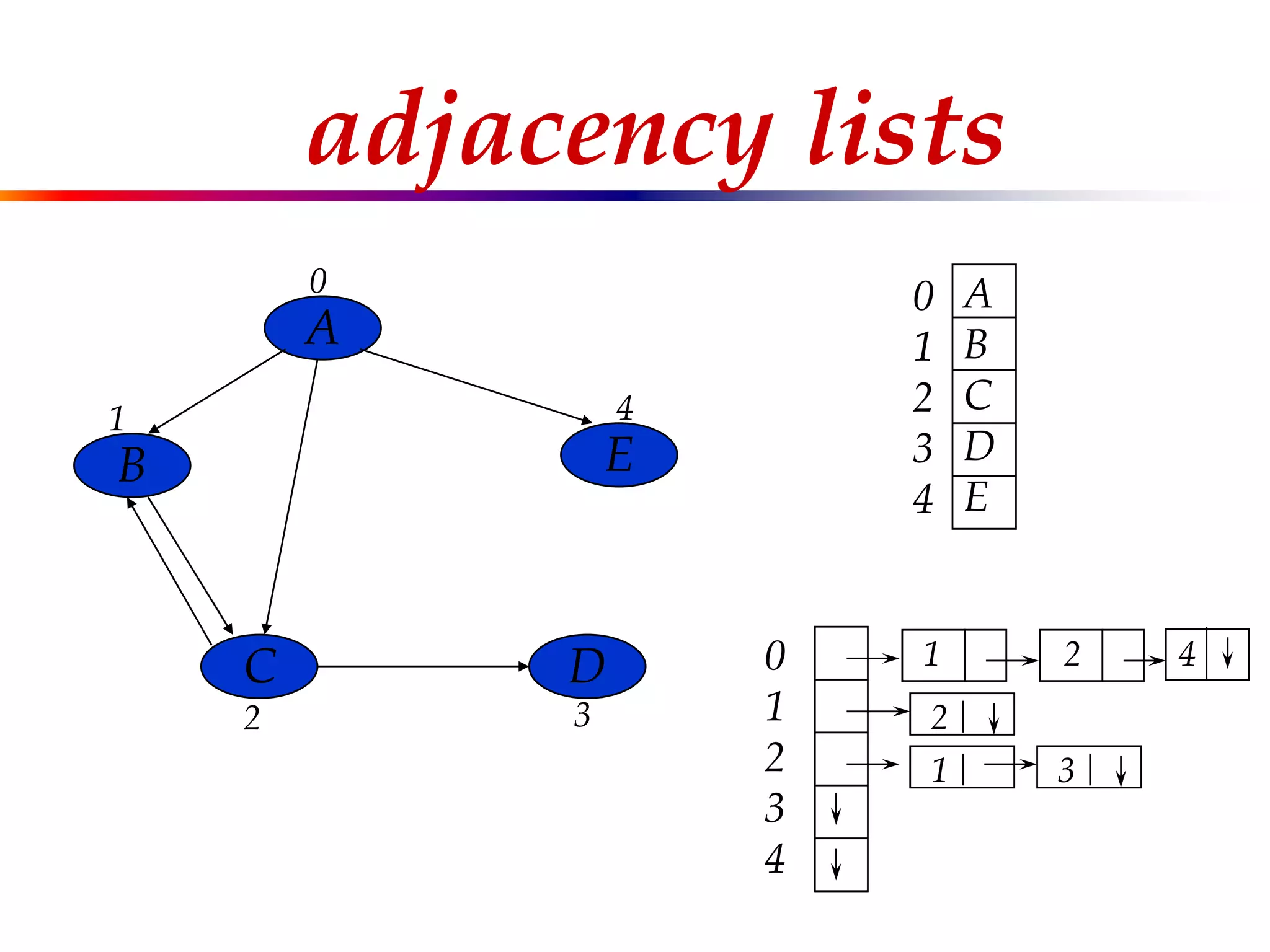 adjacency lists
A
B
C D
E
0
1
2 3
4
0
1
2
3
4
1 2 4
2
1 3
0
1
2
3
4
A
B
C
D
E
 