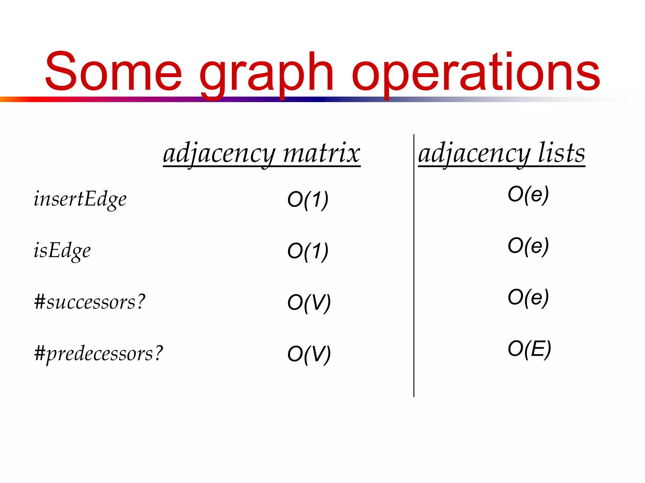 Some graph operations
adjacency matrix adjacency lists
insertEdge
isEdge
#successors?
#predecessors?
O(1)
O(1)
O(V)
O(V)
O(e)
O(e)
O(e)
O(E)
 