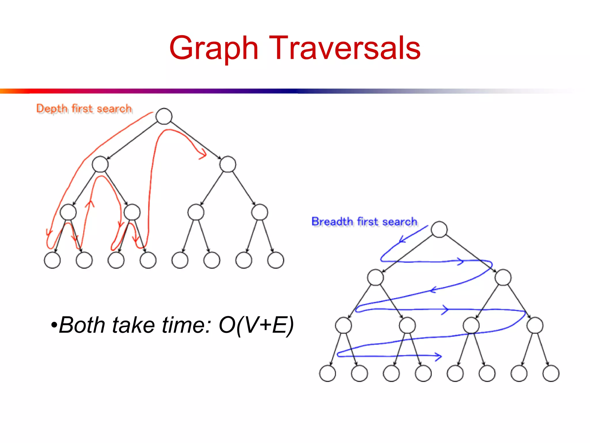 Graph Traversals
•Both take time: O(V+E)
 