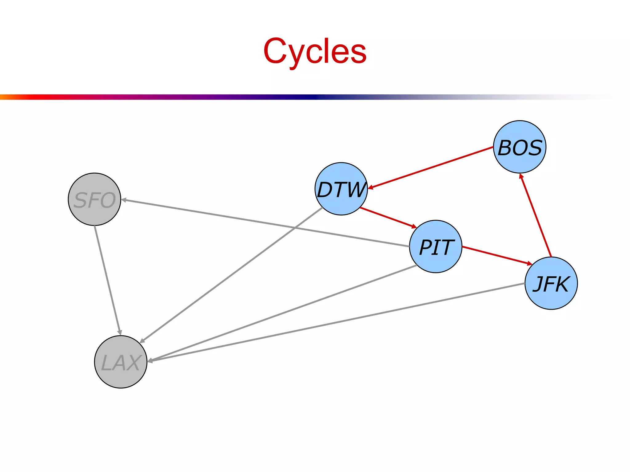 Cycles
PIT
BOS
JFK
DTW
LAX
SFO
 