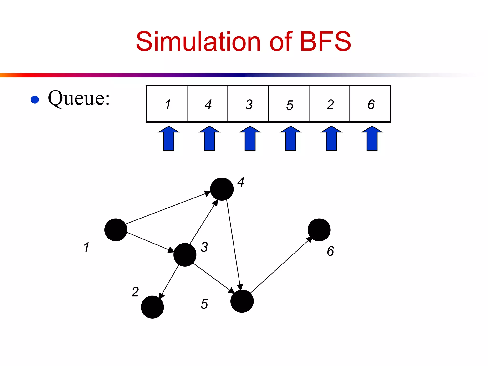 1
4
3
2
5
6
Simulation of BFS
● Queue: 1 4 3 5 2 6
 