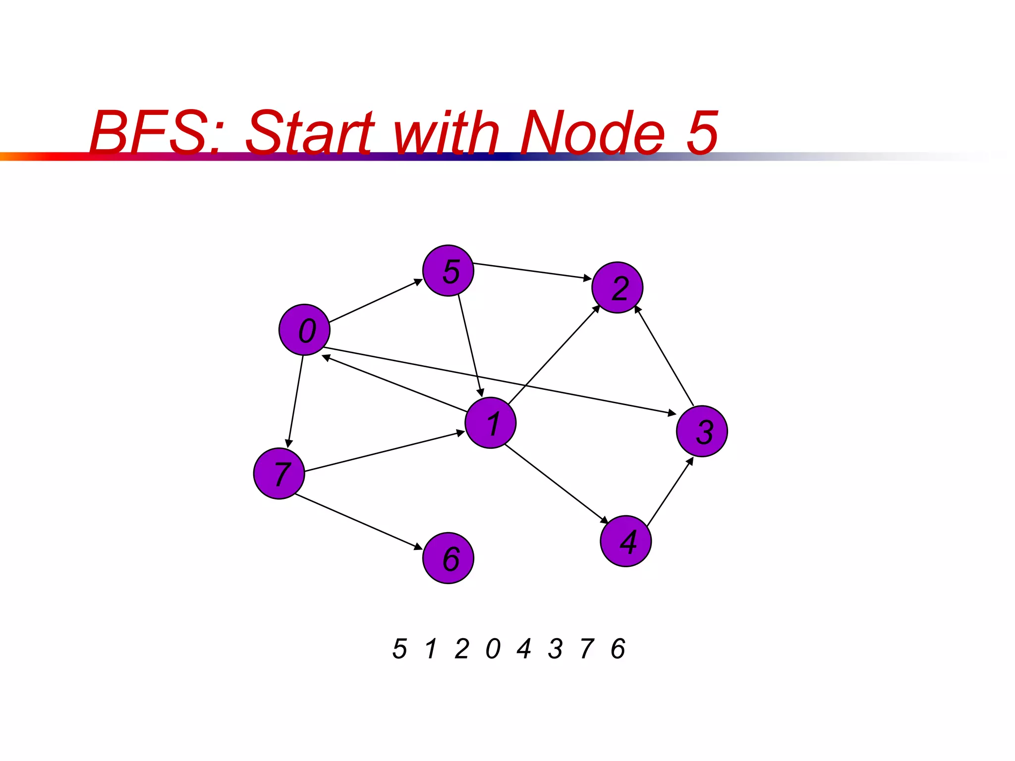 BFS: Start with Node 5
7
1
5
4
3
2
6
5 1 2 0 4 3 7 6
0
 
