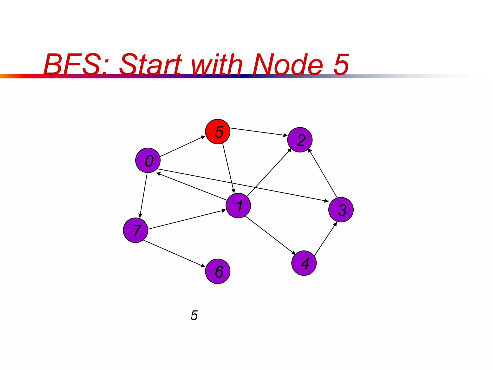 BFS: Start with Node 5
7
1
5
4
3
2
6
5
0
 
