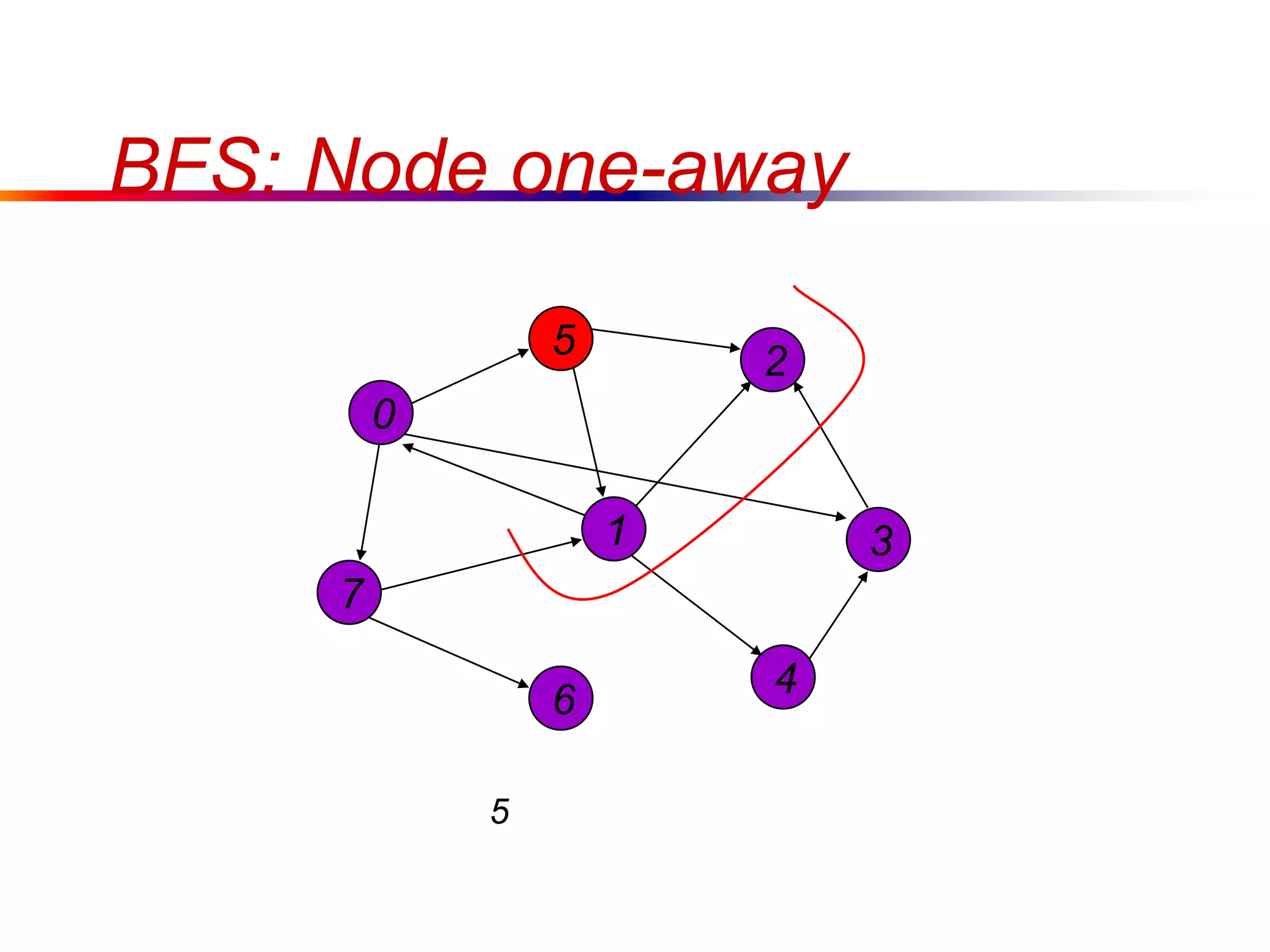BFS: Node one-away
7
1
5
4
3
2
6
5
0
 