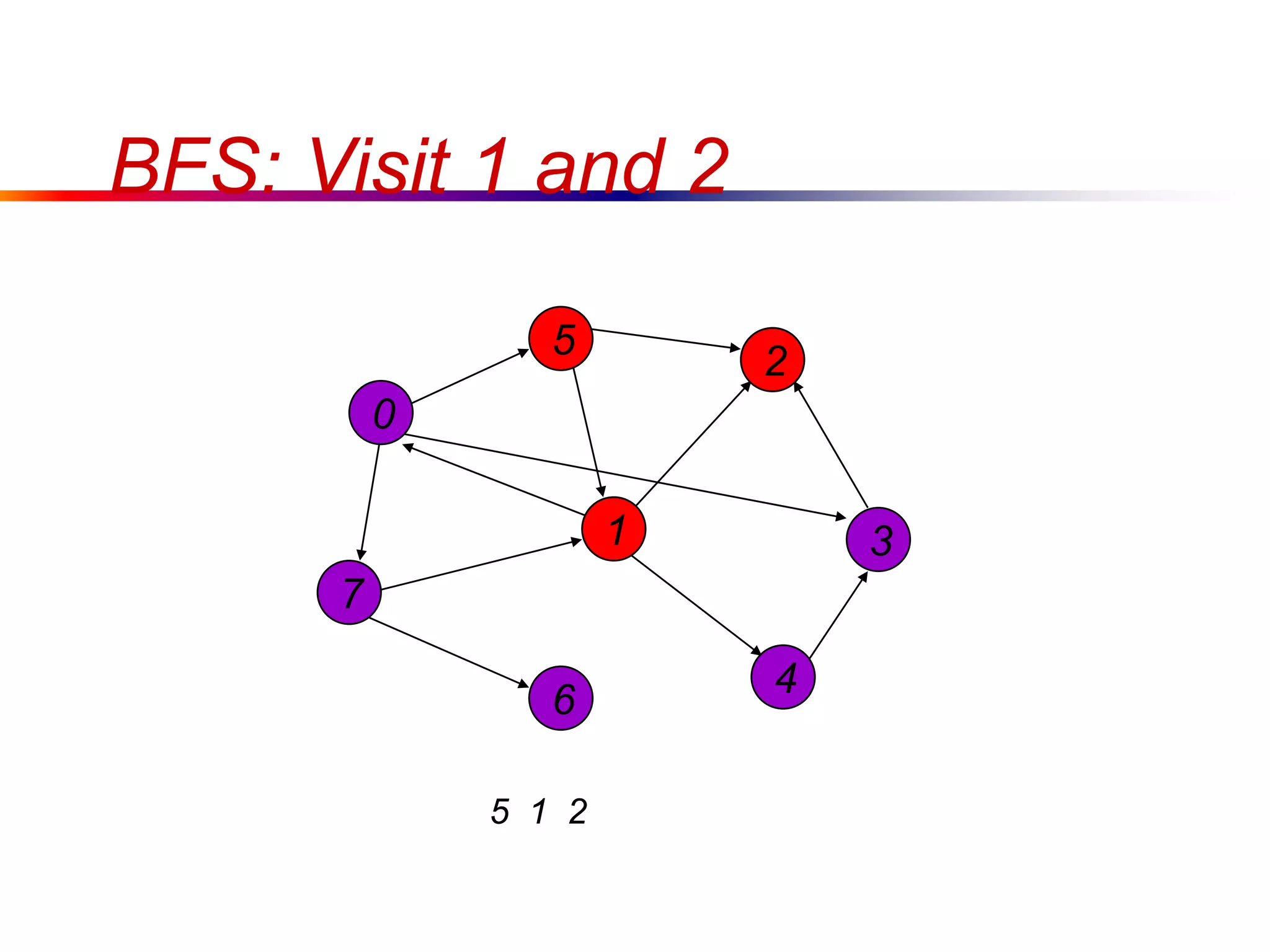 BFS: Visit 1 and 2
7
1
5
4
3
2
6
5 1 2
0
 