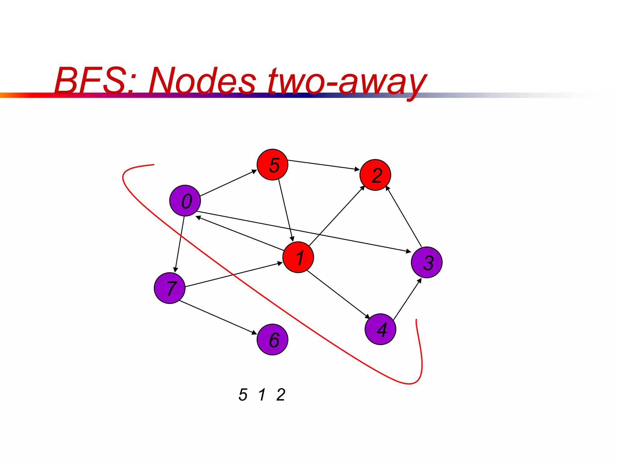 BFS: Nodes two-away
7
1
5
4
3
2
6
5 1 2
0
 
