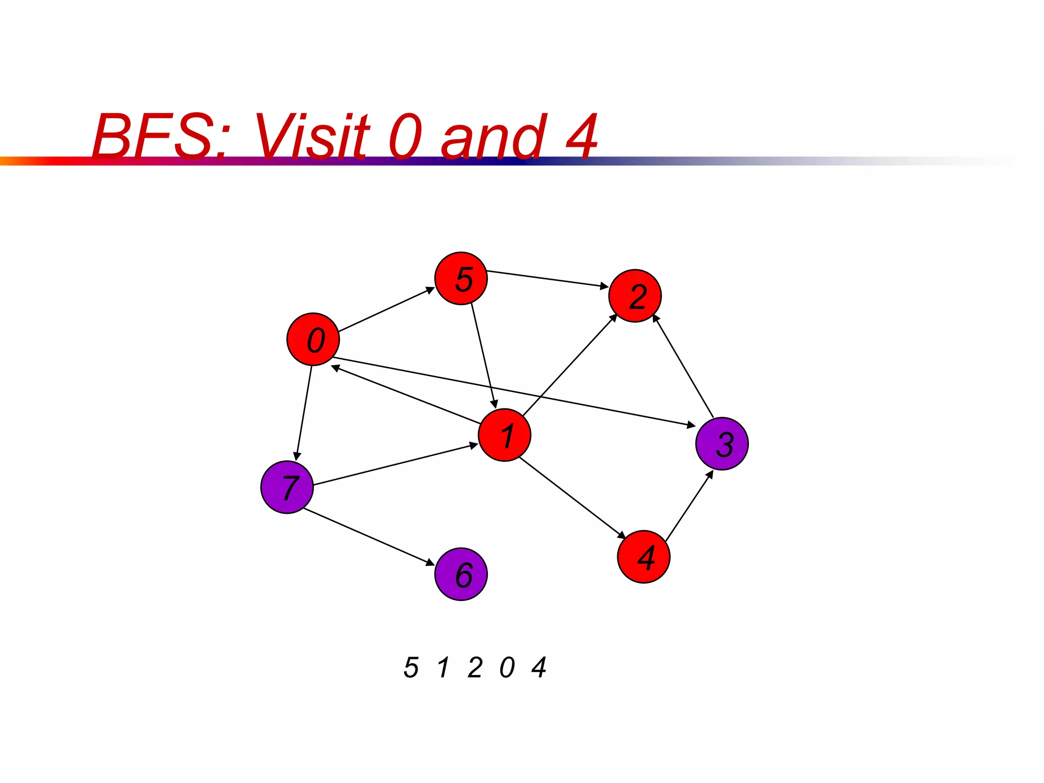 BFS: Visit 0 and 4
7
1
5
4
3
2
6
5 1 2 0 4
0
 