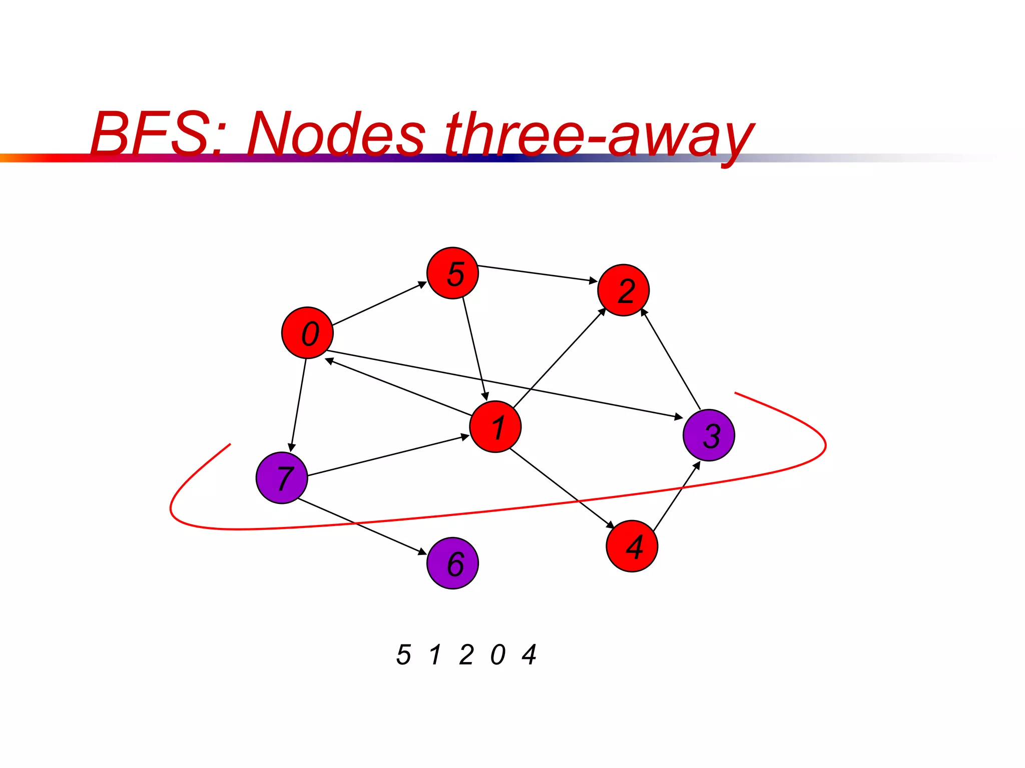 BFS: Nodes three-away
7
1
5
4
3
2
6
5 1 2 0 4
0
 