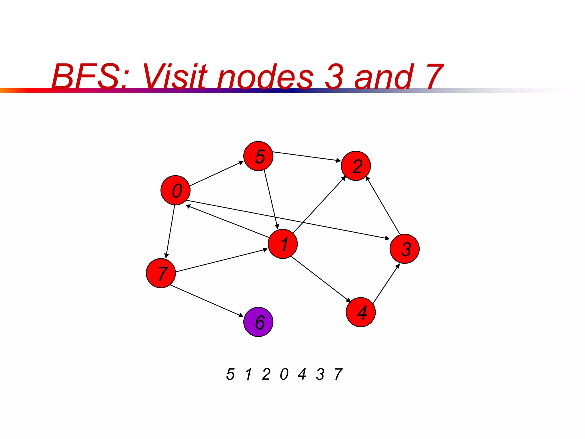 BFS: Visit nodes 3 and 7
7
1
5
4
3
2
6
5 1 2 0 4 3 7
0
 