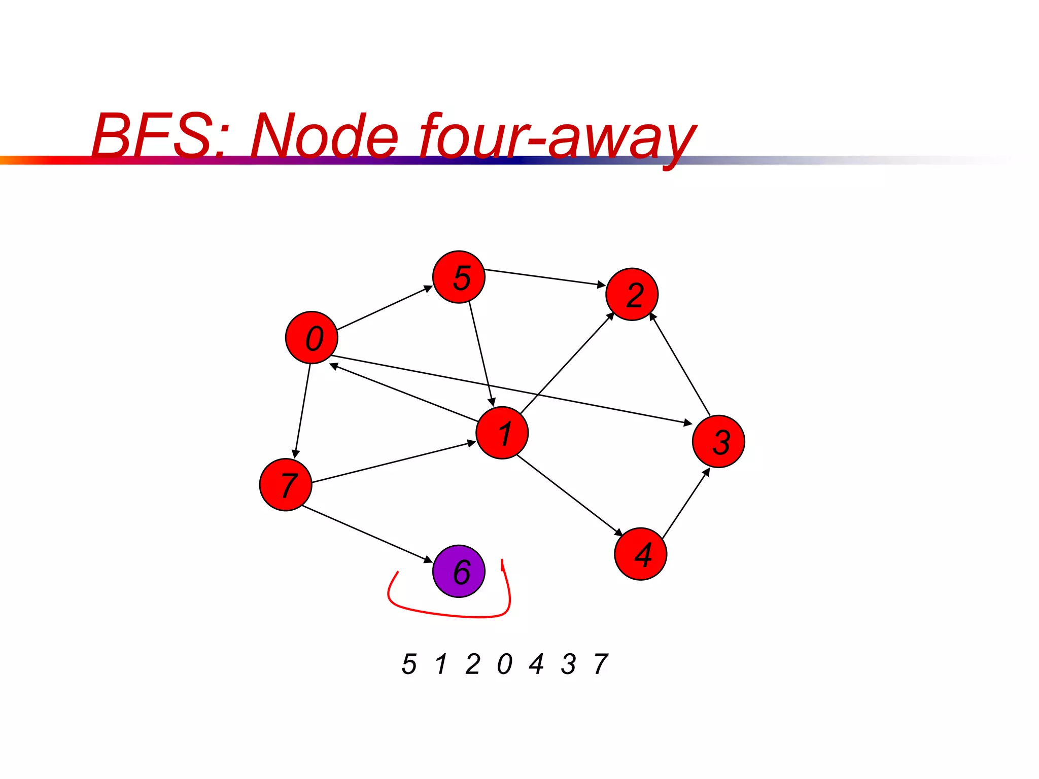 BFS: Node four-away
7
1
5
4
3
2
6
5 1 2 0 4 3 7
0
 