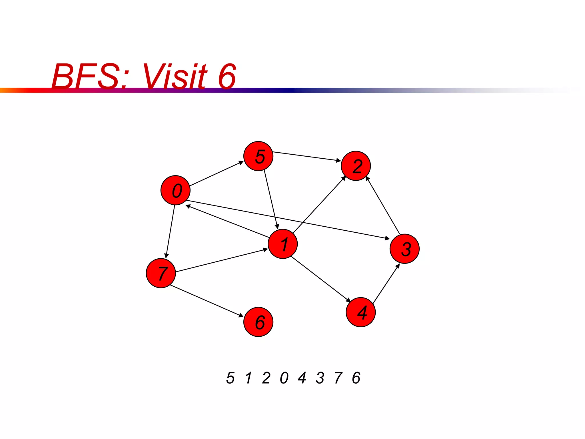 BFS: Visit 6
7
1
5
4
3
2
6
5 1 2 0 4 3 7 6
0
 