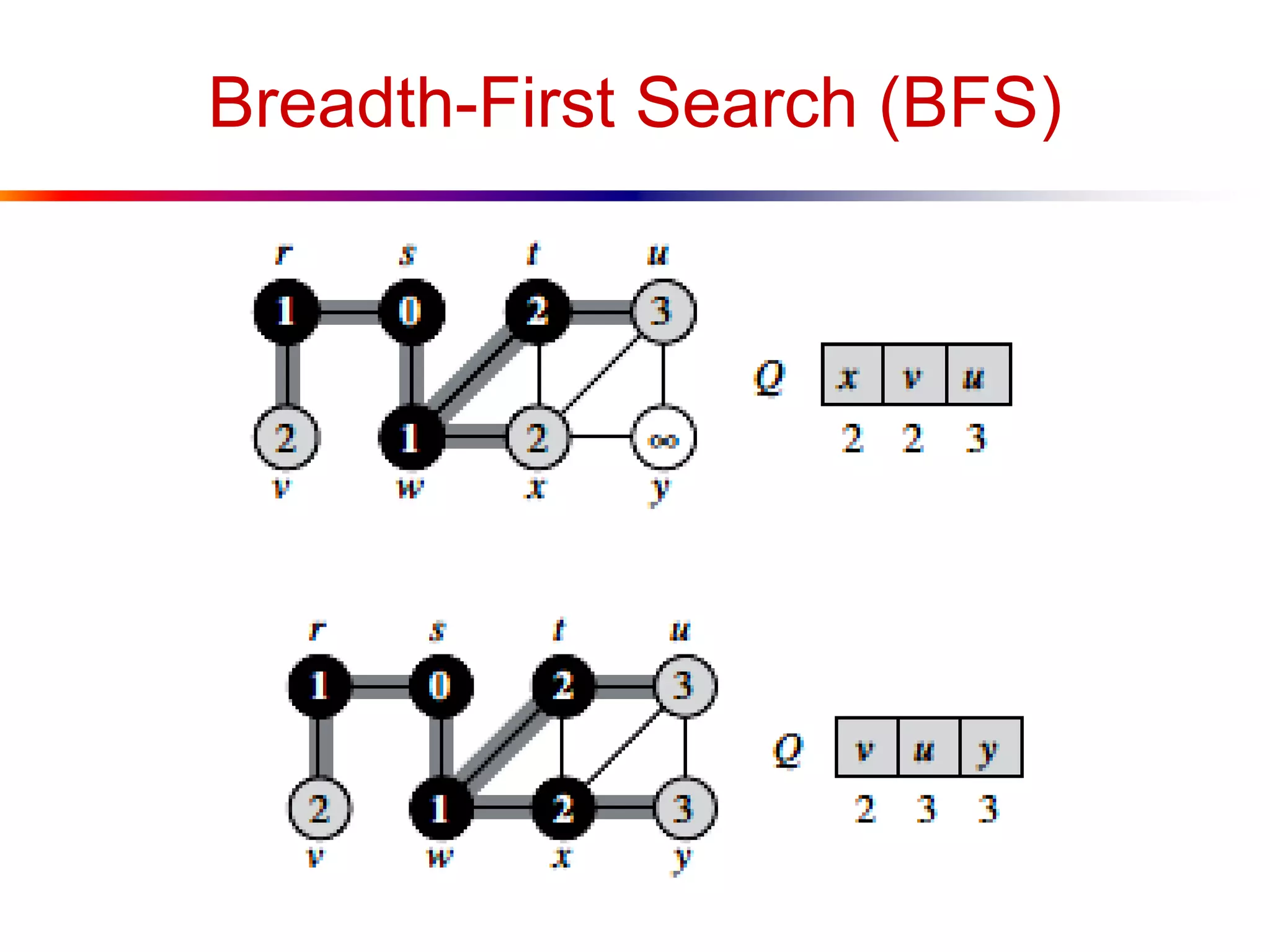 Breadth-First Search (BFS)
 