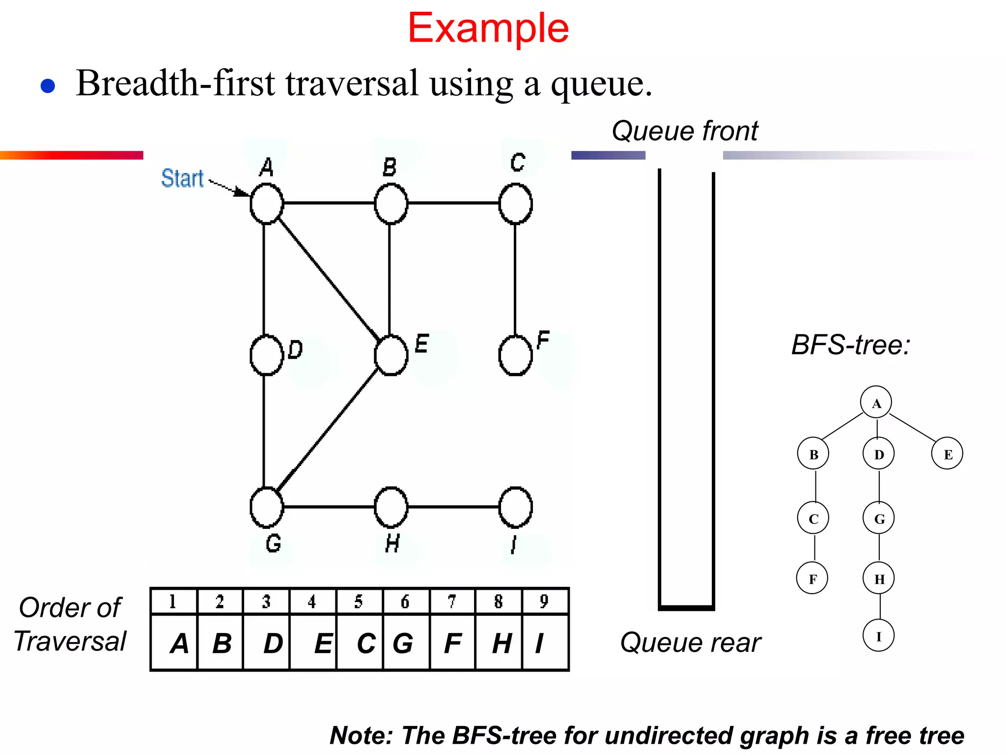 Example
● Breadth-first traversal using a queue.
Order of
Traversal Queue rearA B D E C G F H I
Queue front
A
B D E
C G
F H
I
BFS-tree:
Note: The BFS-tree for undirected graph is a free tree
 