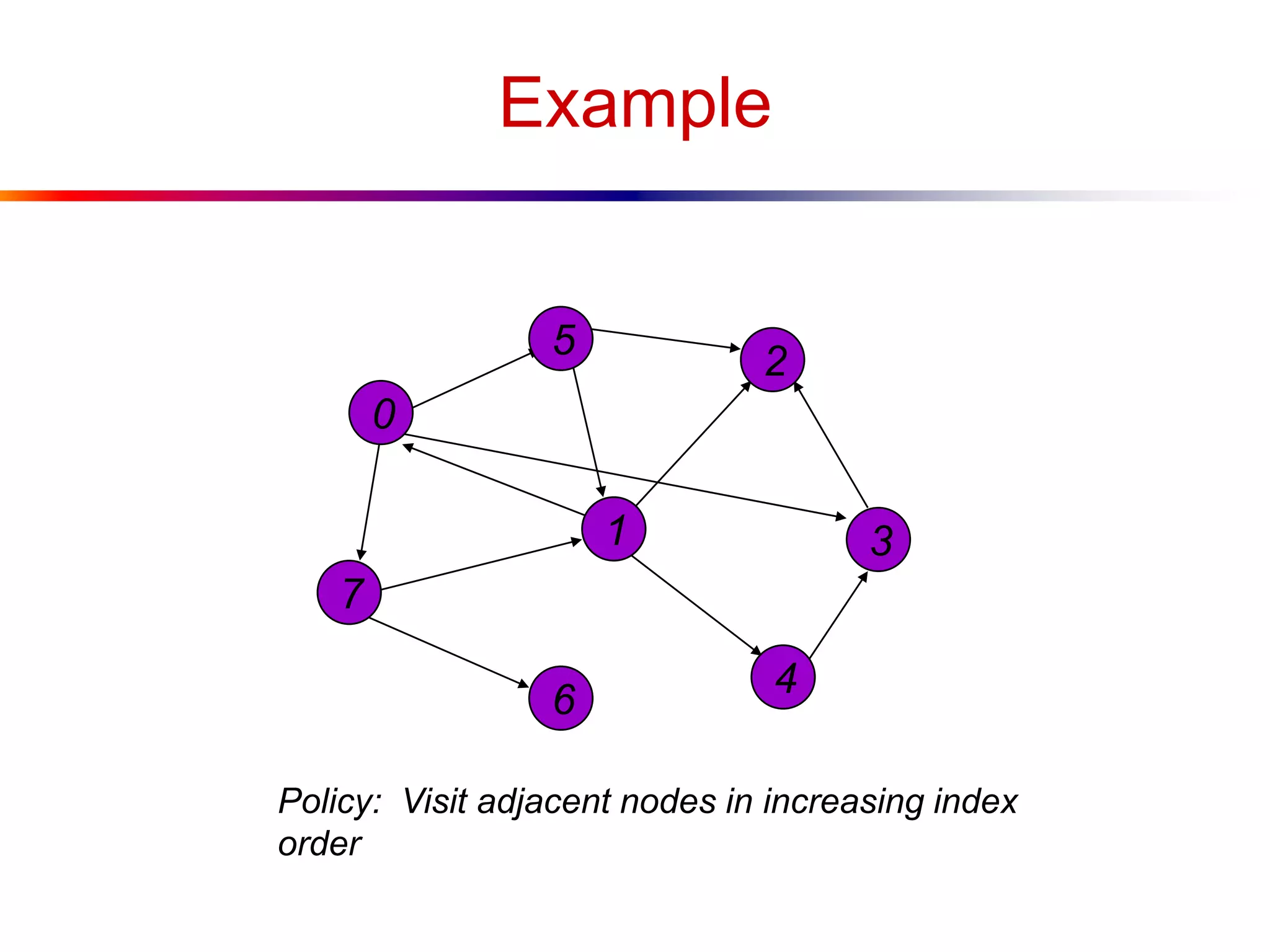 Example
0
7
1
5
4
3
2
6
Policy: Visit adjacent nodes in increasing index
order
 