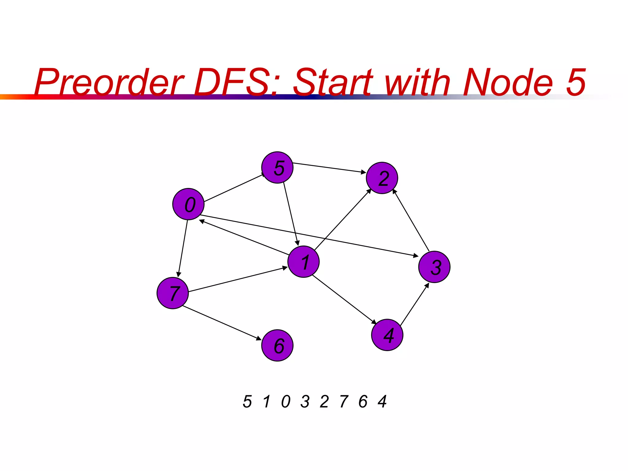 Preorder DFS: Start with Node 5
0
7
1
5
4
3
2
6
5 1 0 3 2 7 6 4
 