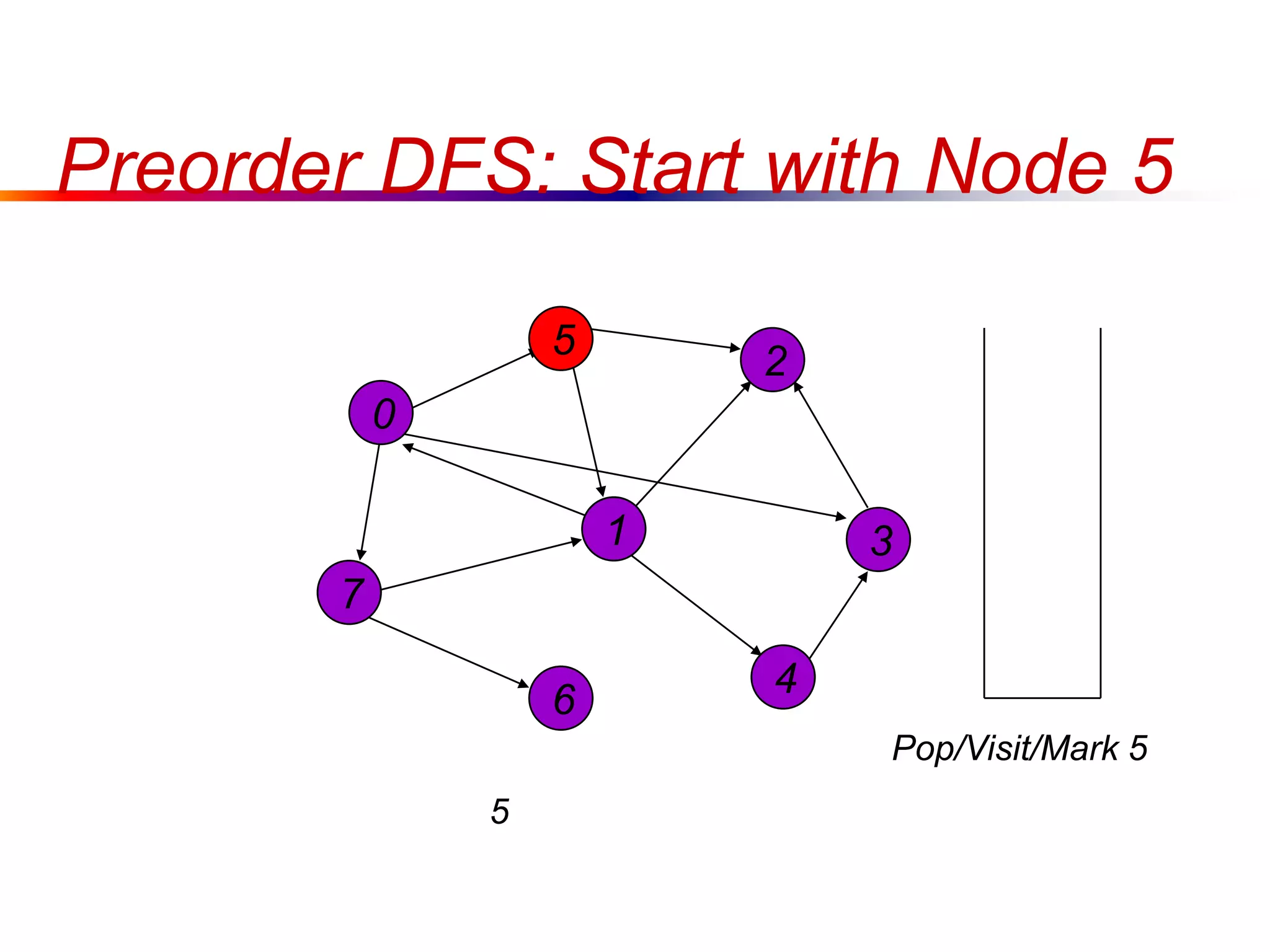 Preorder DFS: Start with Node 5
0
7
1
5
4
3
2
6
5
Pop/Visit/Mark 5
 