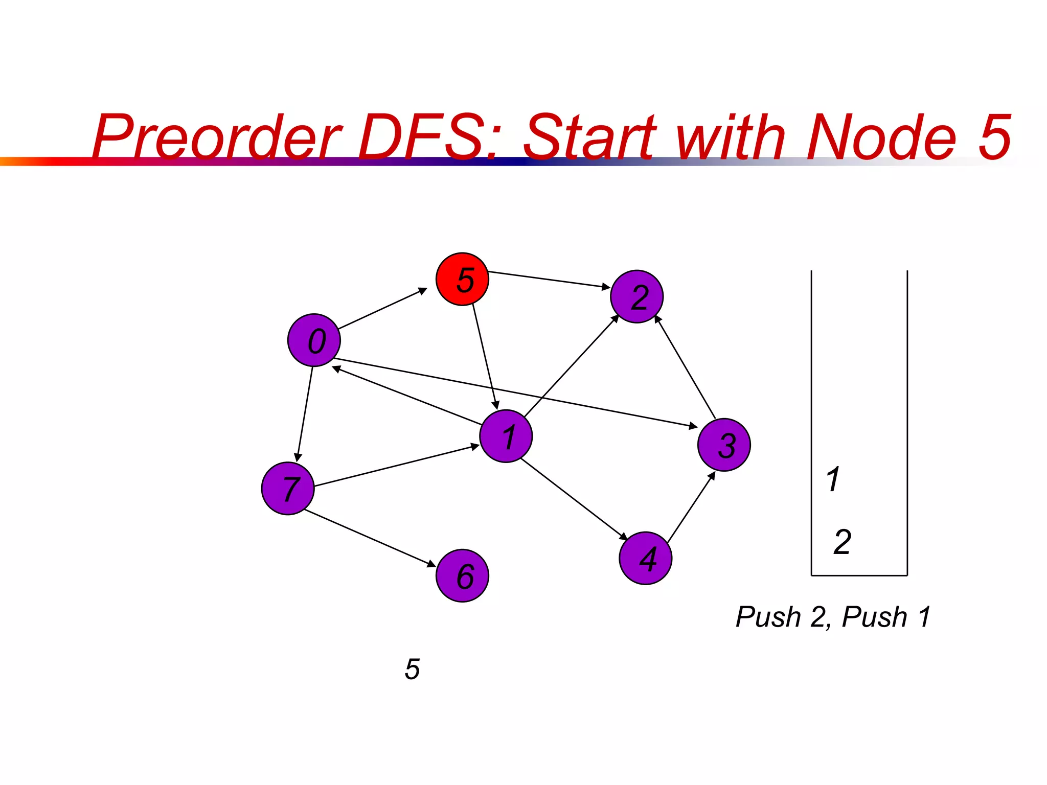 Preorder DFS: Start with Node 5
0
7
1
5
4
3
2
6
5
1
2
Push 2, Push 1
 