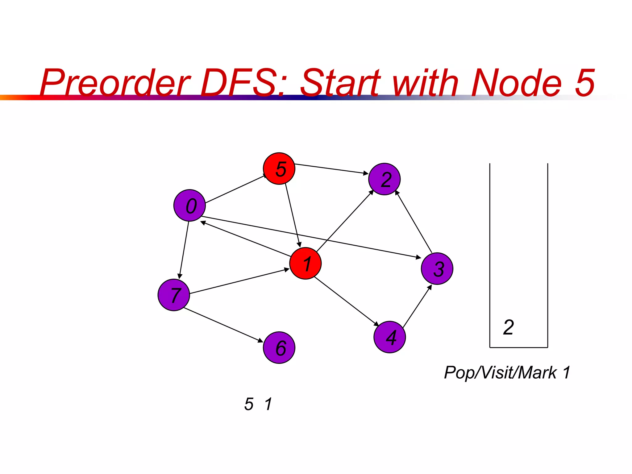 Preorder DFS: Start with Node 5
0
7
1
5
4
3
2
6
5 1
2
Pop/Visit/Mark 1
 