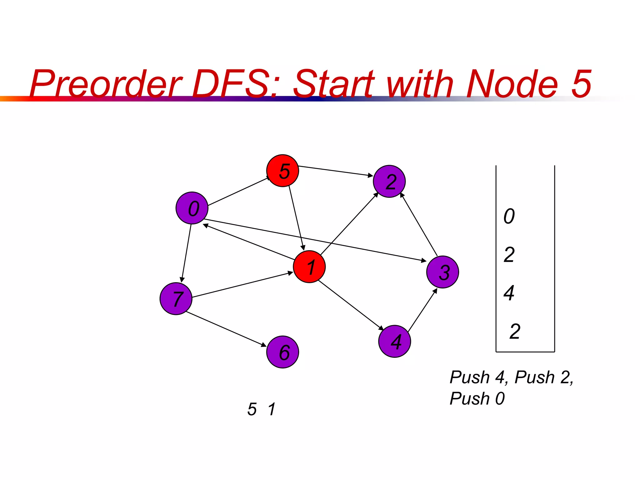 Preorder DFS: Start with Node 5
0
7
1
5
4
3
2
6
5 1
0
2
4
2
Push 4, Push 2,
Push 0
 