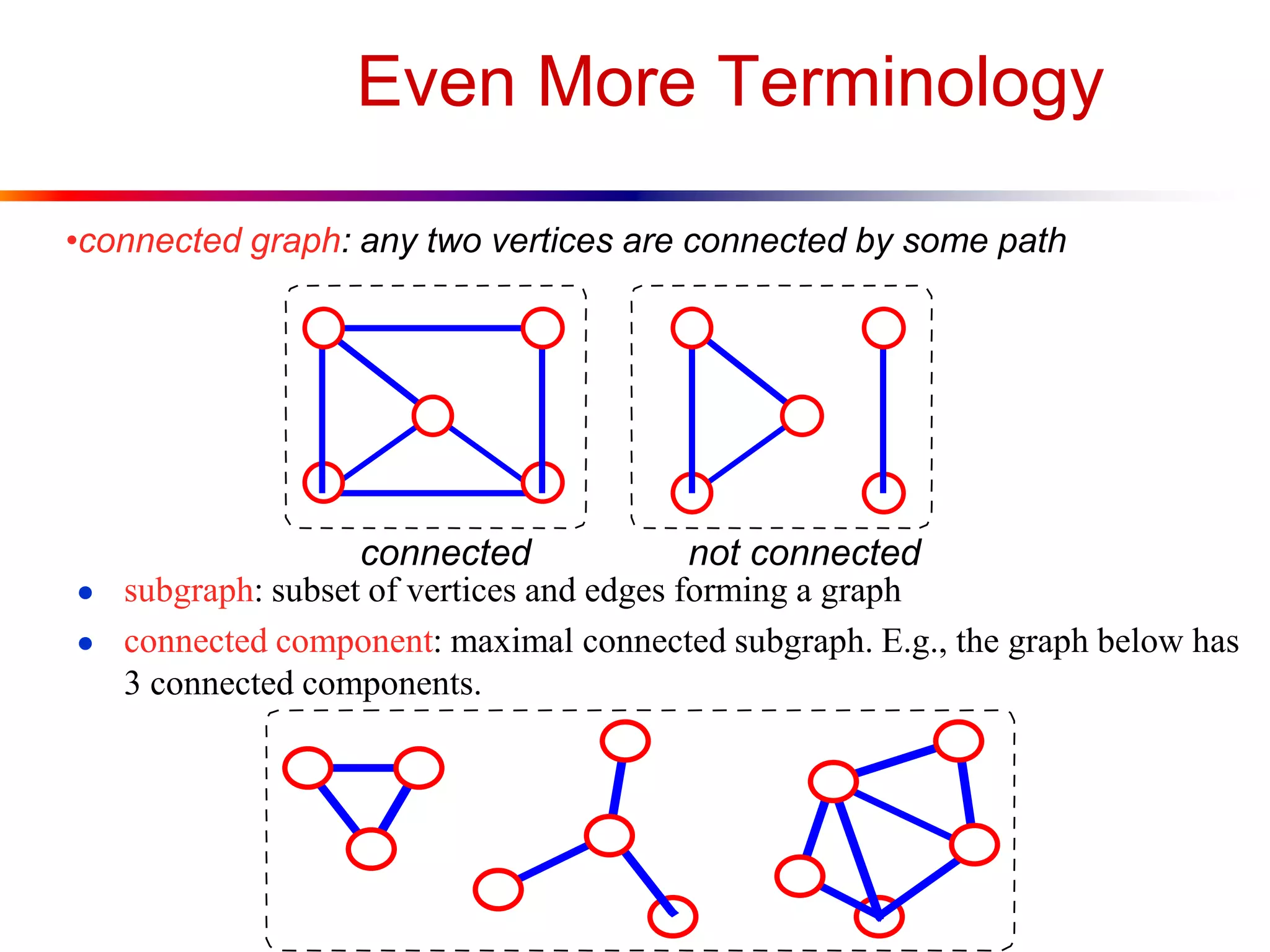 Even More Terminology
● subgraph: subset of vertices and edges forming a graph
● connected component: maximal connected subgraph. E.g., the graph below has
3 connected components.
connected not connected
•connected graph: any two vertices are connected by some path
 