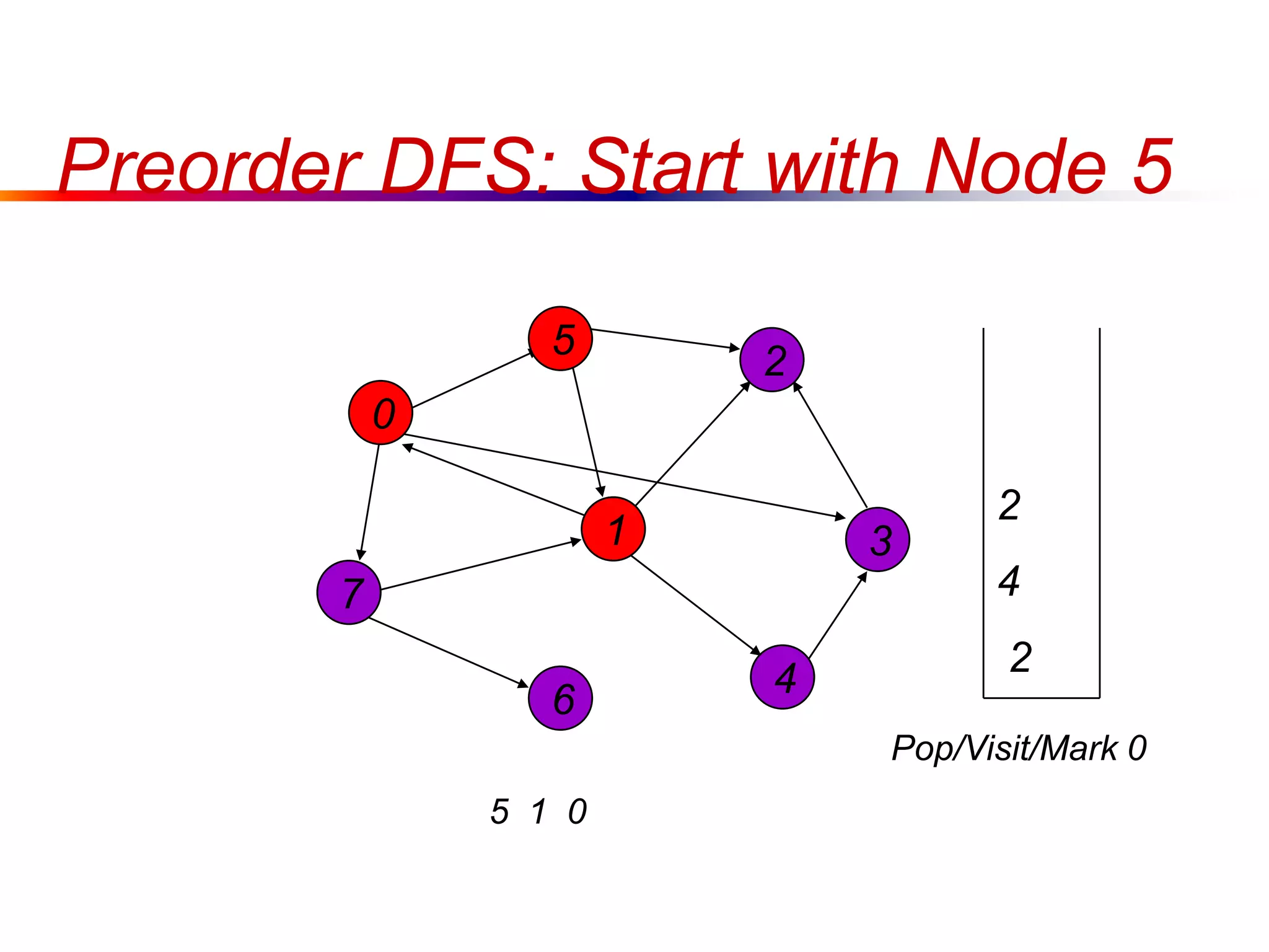 Preorder DFS: Start with Node 5
0
7
1
5
4
3
2
6
5 1 0
2
4
2
Pop/Visit/Mark 0
 
