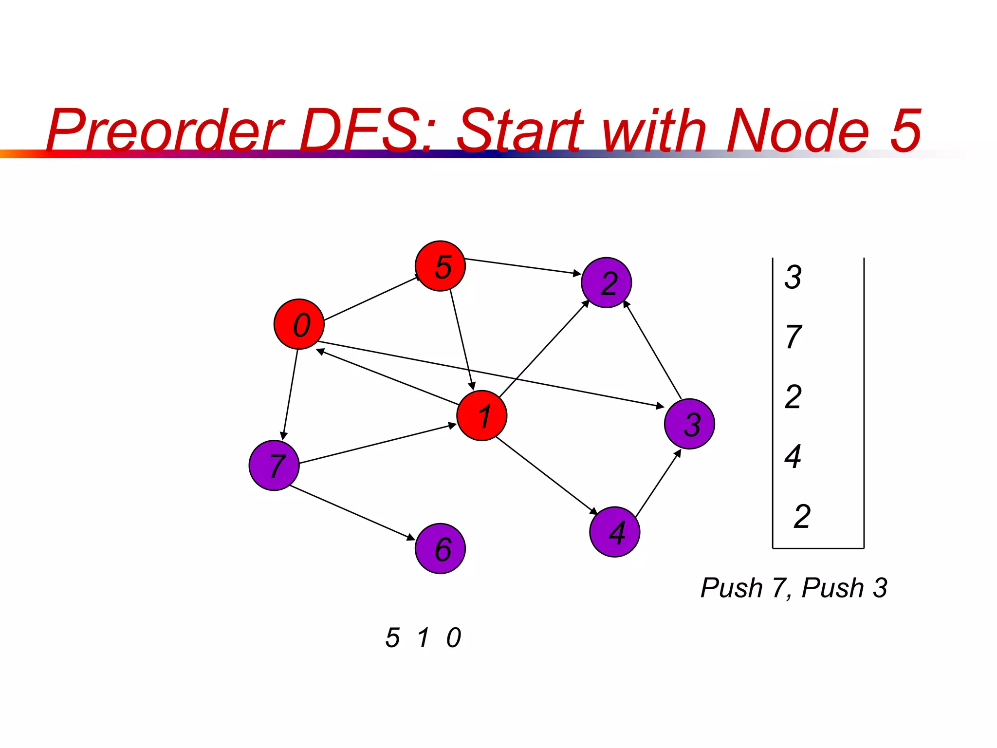Preorder DFS: Start with Node 5
0
7
1
5
4
3
2
6
5 1 0
3
7
2
4
2
Push 7, Push 3
 