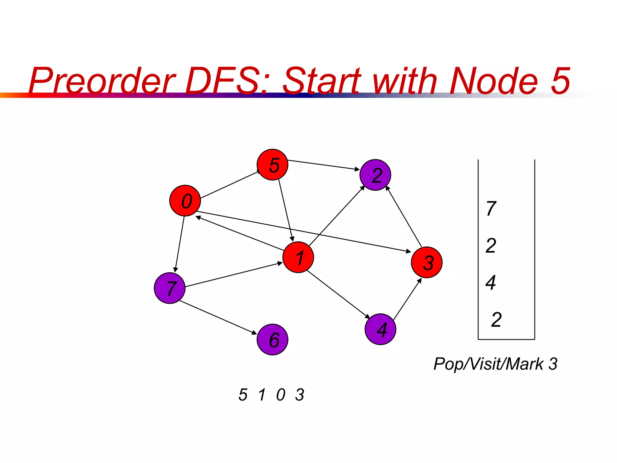Preorder DFS: Start with Node 5
0
7
1
5
4
3
2
6
5 1 0 3
7
2
4
2
Pop/Visit/Mark 3
 