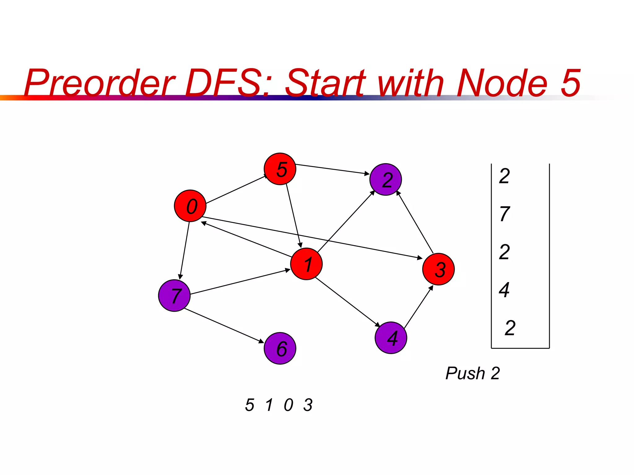 Preorder DFS: Start with Node 5
0
7
1
5
4
3
2
6
5 1 0 3
2
7
2
4
2
Push 2
 