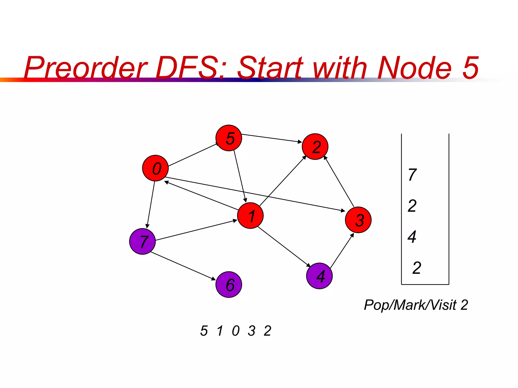 Preorder DFS: Start with Node 5
0
7
1
5
4
3
2
6
5 1 0 3 2
7
2
4
2
Pop/Mark/Visit 2
 