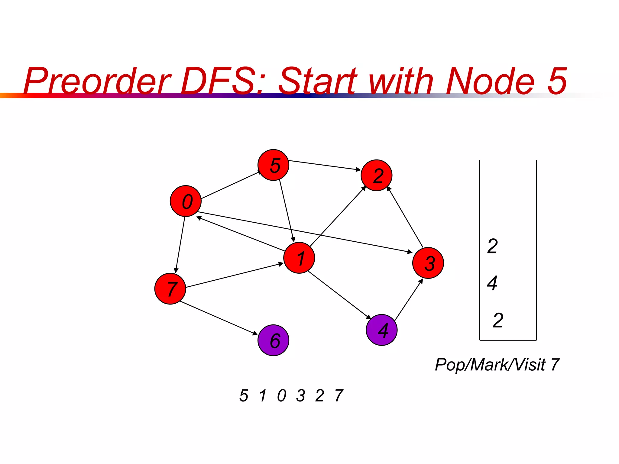 Preorder DFS: Start with Node 5
0
7
1
5
4
3
2
6
5 1 0 3 2 7
2
4
2
Pop/Mark/Visit 7
 