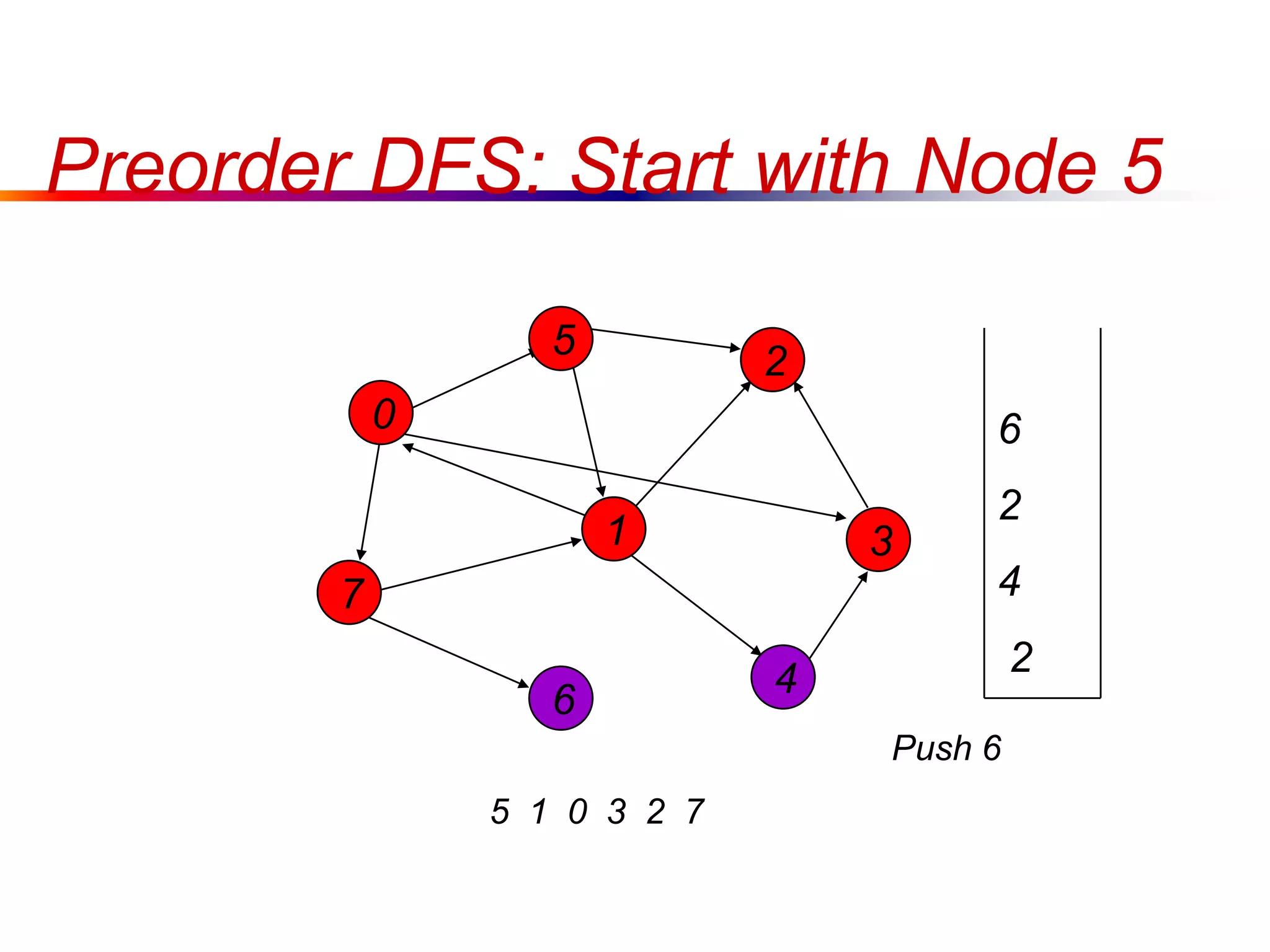 Preorder DFS: Start with Node 5
0
7
1
5
4
3
2
6
5 1 0 3 2 7
6
2
4
2
Push 6
 