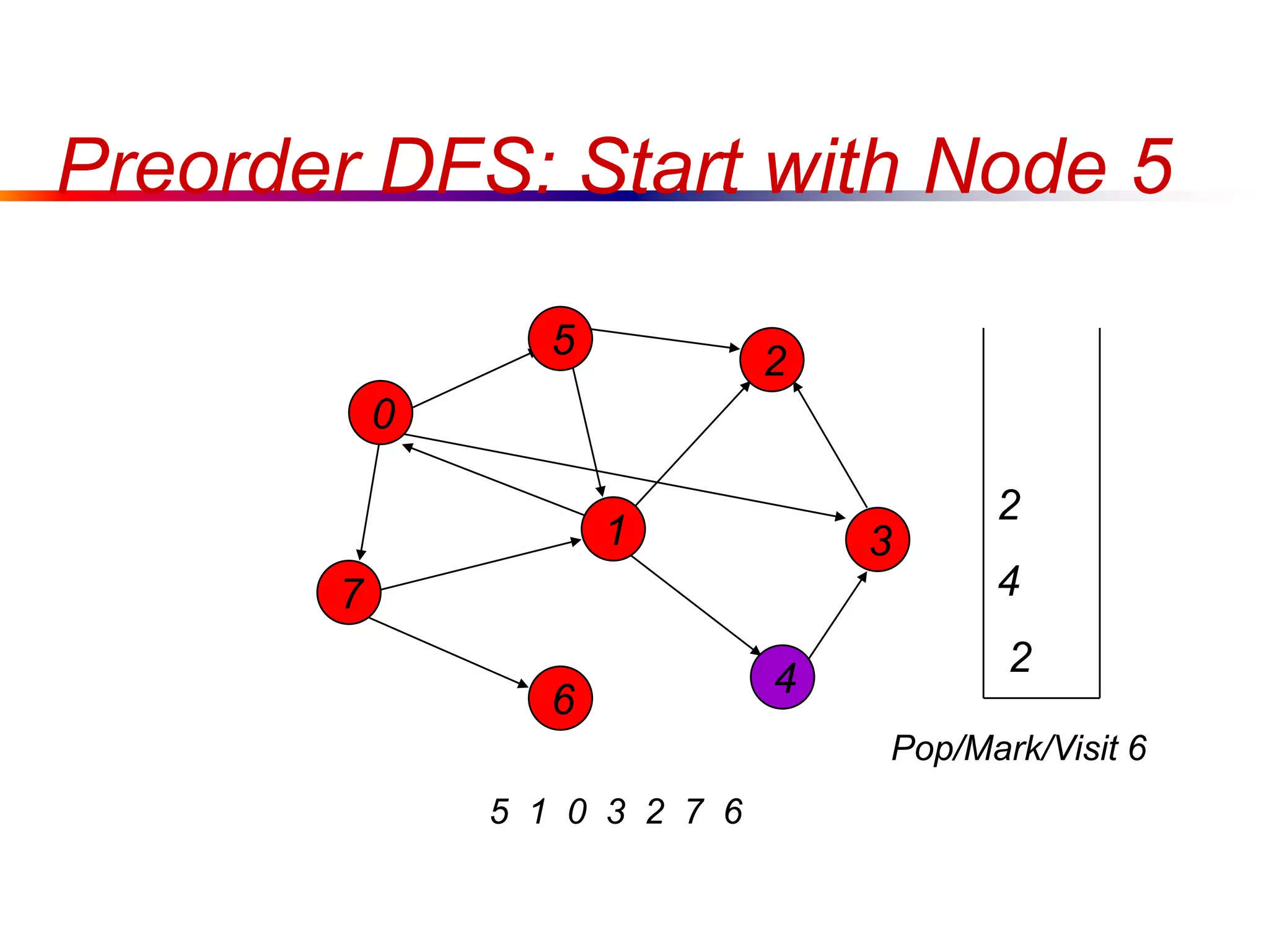 Preorder DFS: Start with Node 5
0
7
1
5
4
3
2
6
5 1 0 3 2 7 6
2
4
2
Pop/Mark/Visit 6
 