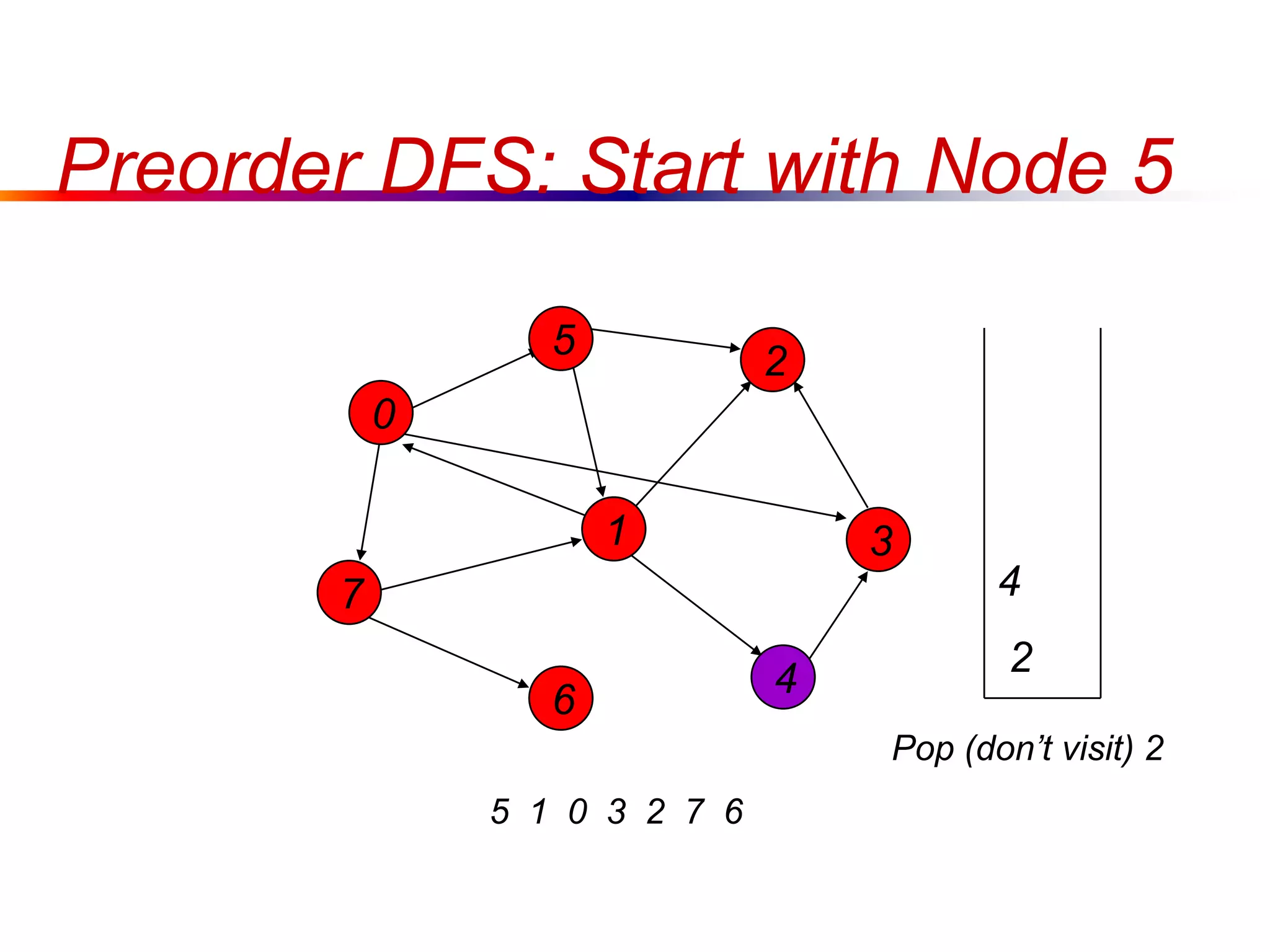 Preorder DFS: Start with Node 5
0
7
1
5
4
3
2
6
5 1 0 3 2 7 6
4
2
Pop (don’t visit) 2
 