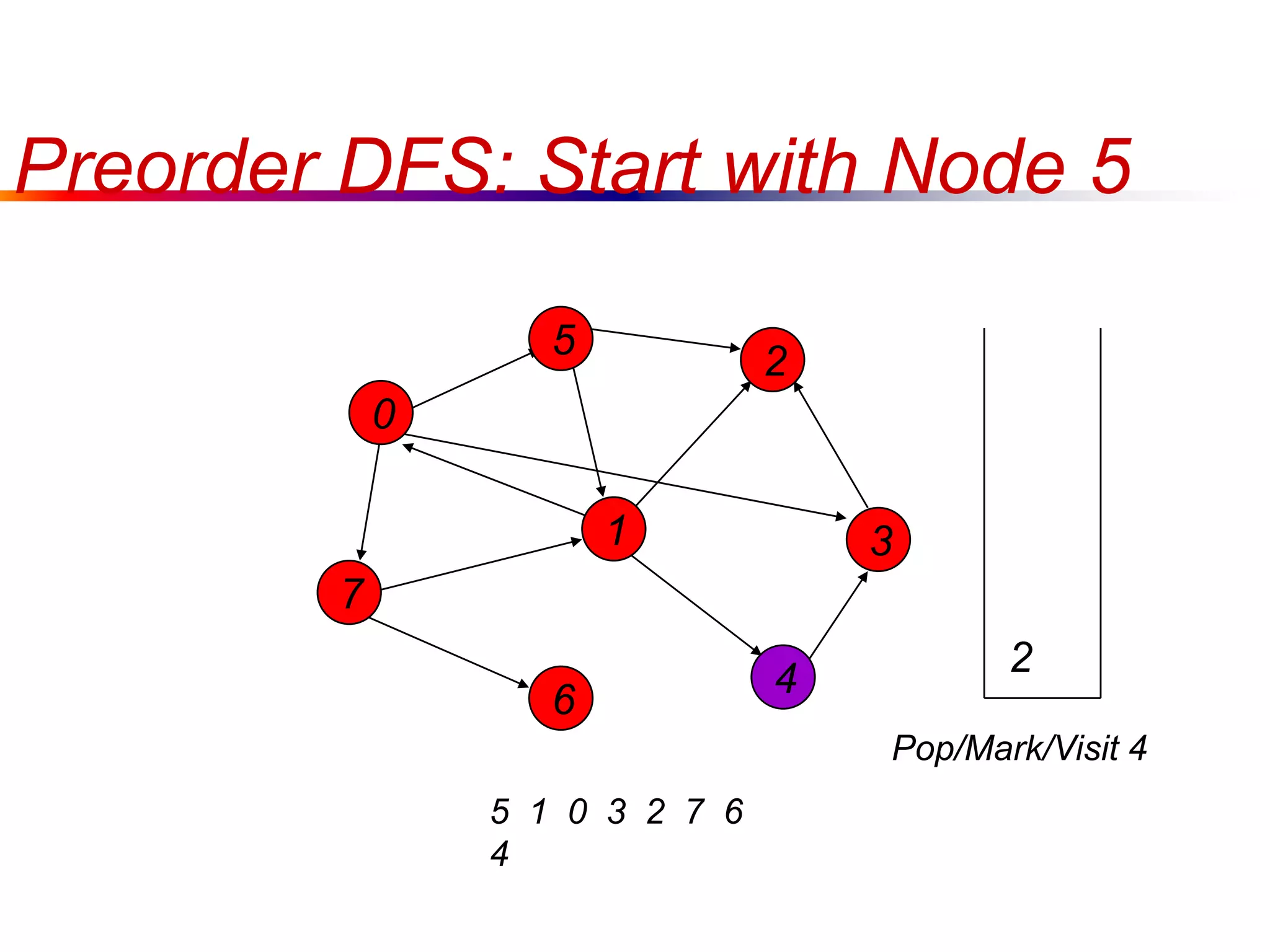 Preorder DFS: Start with Node 5
0
7
1
5
4
3
2
6
5 1 0 3 2 7 6
4
2
Pop/Mark/Visit 4
 