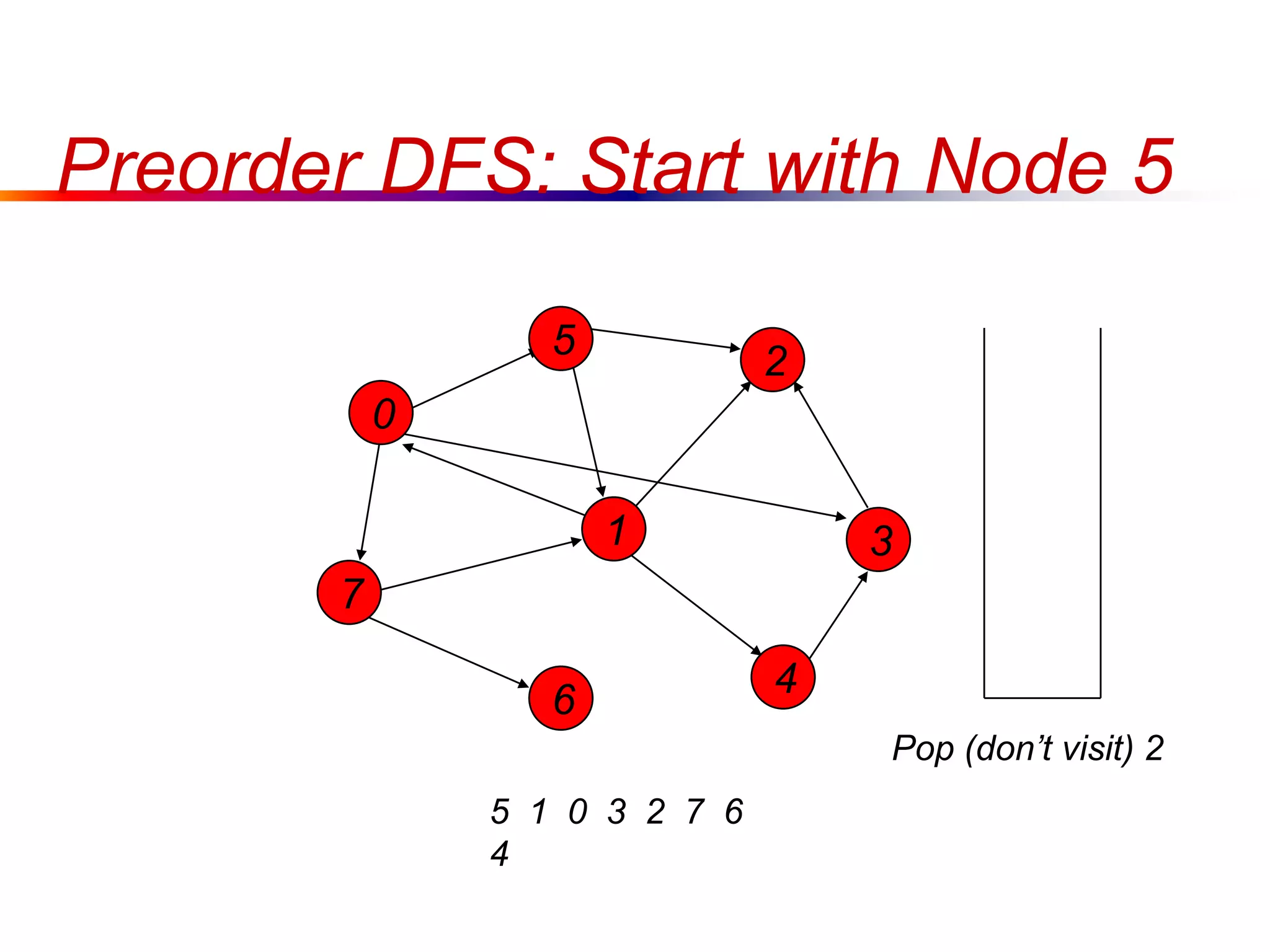 Preorder DFS: Start with Node 5
0
7
1
5
4
3
2
6
5 1 0 3 2 7 6
4
Pop (don’t visit) 2
 