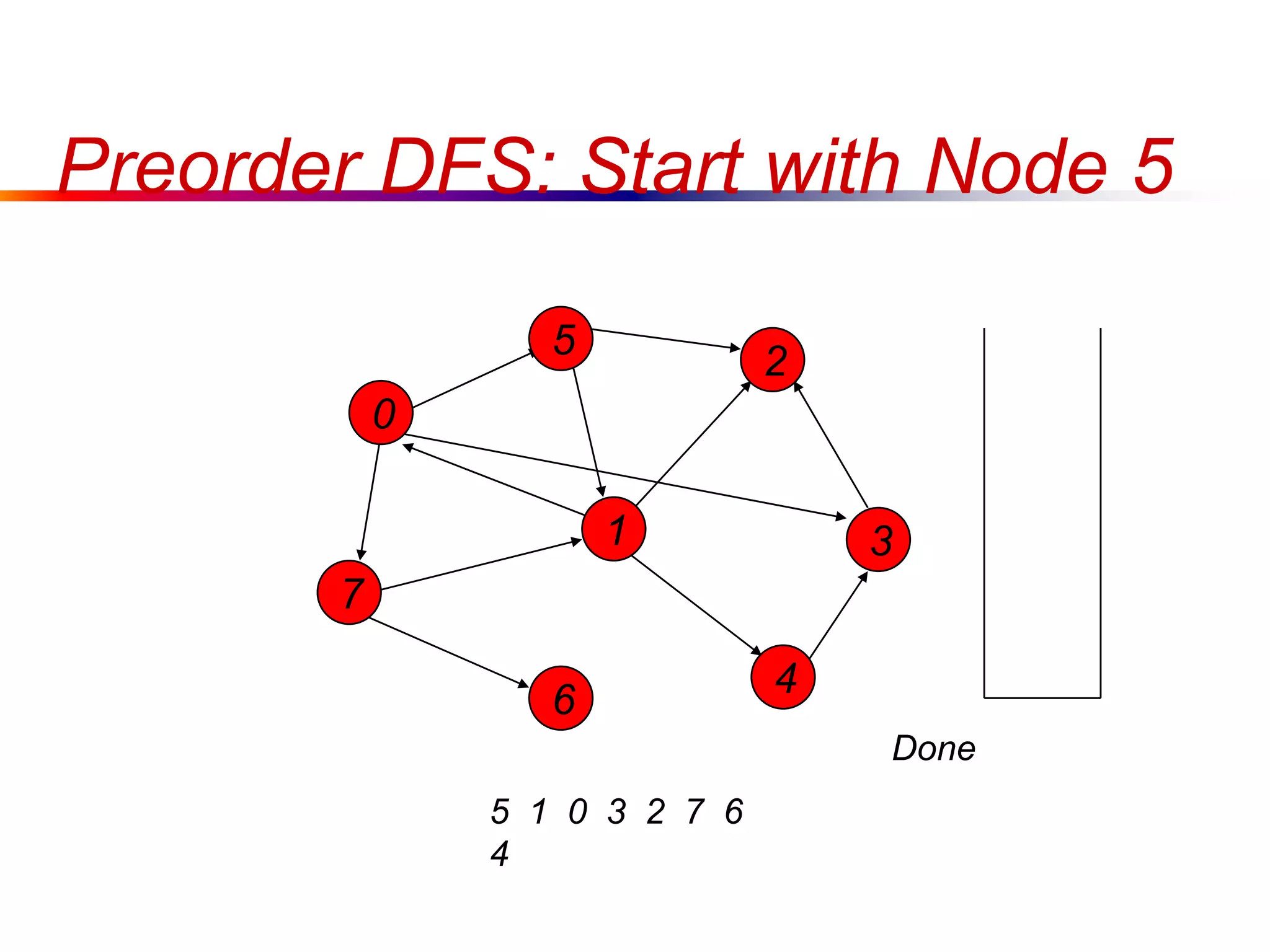Preorder DFS: Start with Node 5
0
7
1
5
4
3
2
6
5 1 0 3 2 7 6
4
Done
 