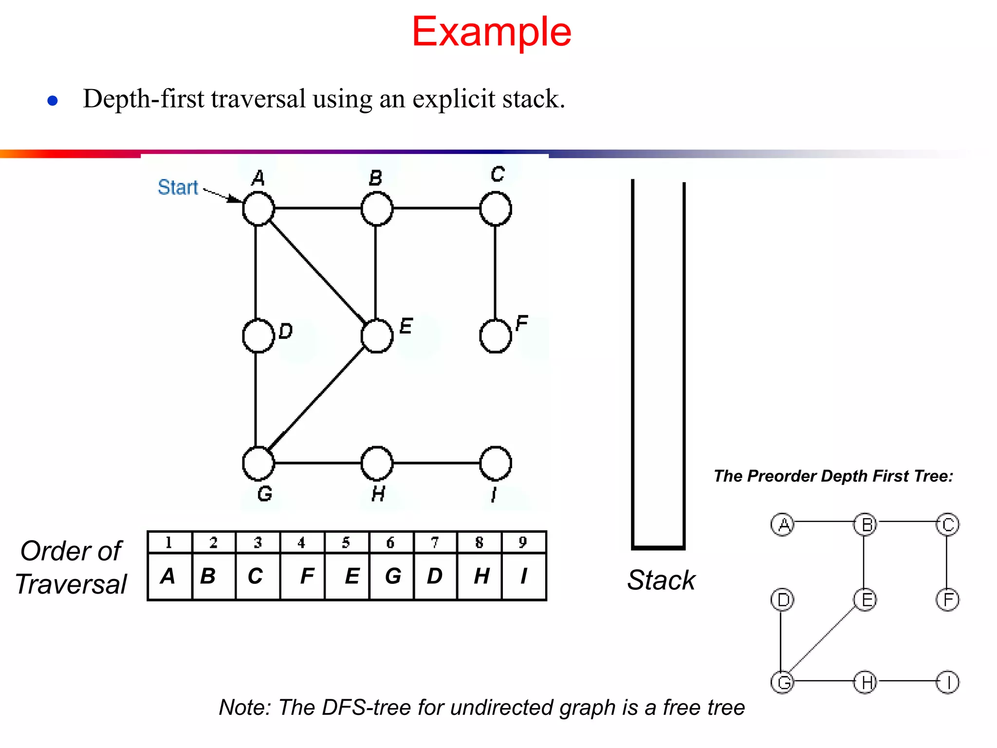 Example
● Depth-first traversal using an explicit stack.
Order of
Traversal StackA B C F E G D H I
The Preorder Depth First Tree:
Note: The DFS-tree for undirected graph is a free tree
 