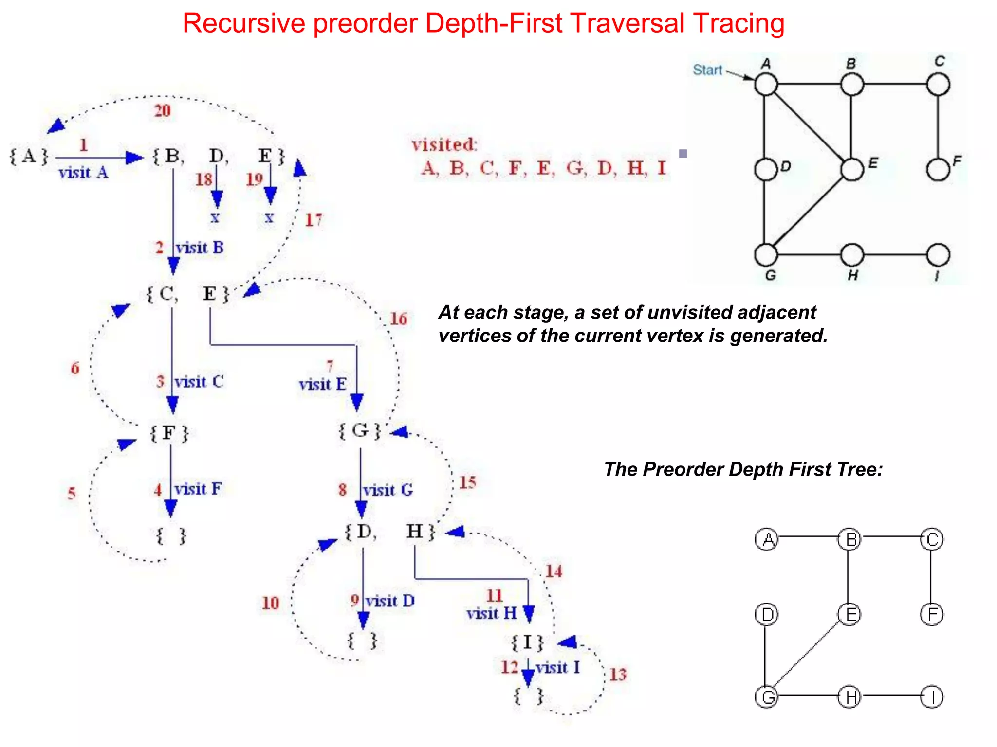 Recursive preorder Depth-First Traversal Tracing
At each stage, a set of unvisited adjacent
vertices of the current vertex is generated.
The Preorder Depth First Tree:
 